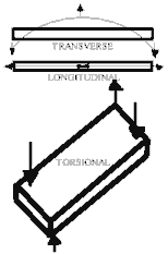 3 possible modes of vibration in a marimba bar