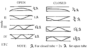 Longitudinal Waveforms in Tubes